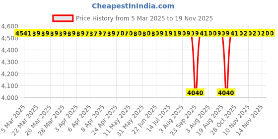 moglix.com FAG 30303-A Tapered Roller Bearing, 17x47x15.25 mm (Pack of 5) fag Price History Graph from 5 Mar 2025 to 18 Nov 2025