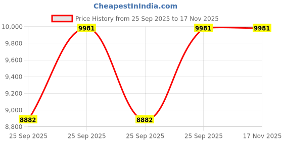 moglix.com FAG 30304-A Tapered Roller Bearing, 20x52x16.25 mm (Pack of 10) fag Price History Graph from 25 Sep 2025 to 17 Nov 2025
