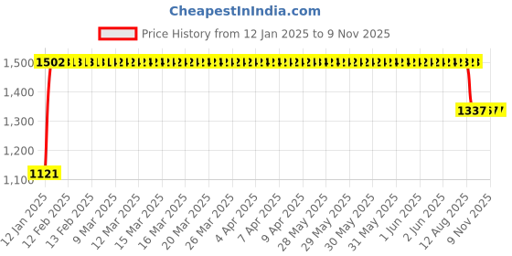 moglix.com FAG 30305-A Tapered Roller Bearing, 25x62x18.25 mm fag Price History Graph from 12 Jan 2025 to 7 Nov 2025