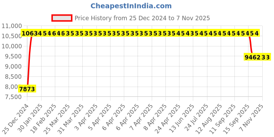 moglix.com FAG 31314-XL Tapered Roller Bearing, 70x150x38 mm fag Price History Graph from 25 Dec 2024 to 7 Nov 2025
