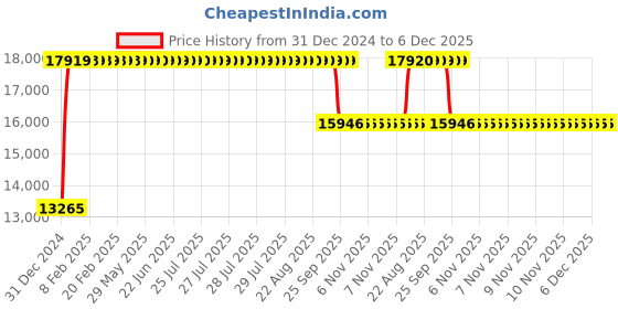 moglix.com FAG 31316-XL Tapered Roller Bearing, 80x170x42.5 mm fag Price History Graph from 31 Dec 2024 to 6 Dec 2025