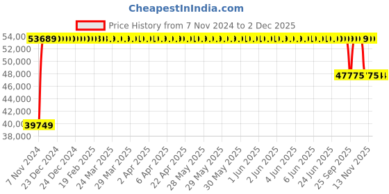 moglix.com FAG 31320-X-XL Tapered Roller Bearing, 100x215x56.5 mm fag Price History Graph from 7 Nov 2024 to 2 Dec 2025