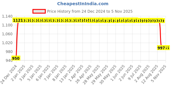 moglix.com FAG 32004-X-XL Tapered Roller Bearing, 20x42x15 mm fag Price History Graph from 24 Dec 2024 to 4 Nov 2025