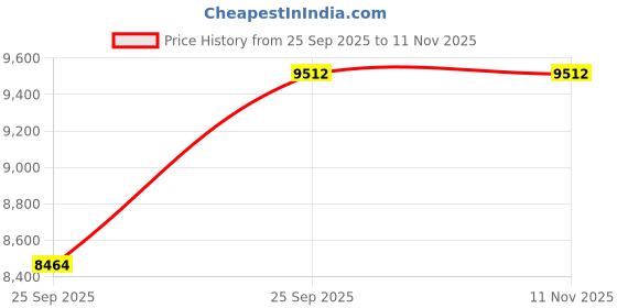 moglix.com FAG 32004-X-XL Tapered Roller Bearing, 20x42x15 mm (Pack of 10) fag Price History Graph from 25 Sep 2025 to 11 Nov 2025