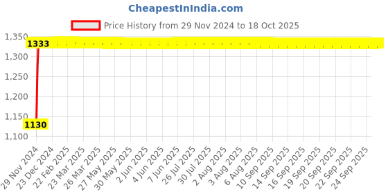 moglix.com FAG 32006-X-XL Tapered Roller Bearing, 30x55x17 mm fag Price History Graph from 29 Nov 2024 to 18 Oct 2025