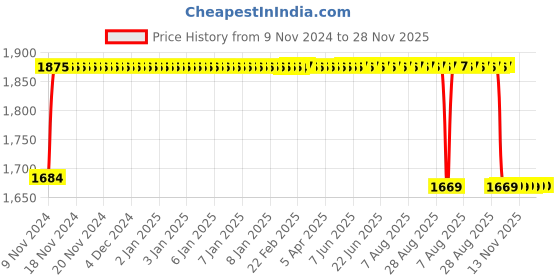 moglix.com FAG 3201-BB-2Z-TVH Angular Contact Ball Bearing, 12x32x15.9 mm fag Price History Graph from 9 Nov 2024 to 28 Nov 2025
