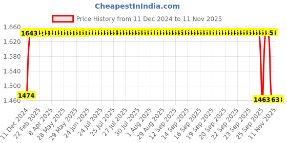 moglix.com FAG 3201-BB-TVH Angular Contact Ball Bearing, 12x32x15.9 mm fag Price History Graph from 11 Dec 2024 to 11 Nov 2025