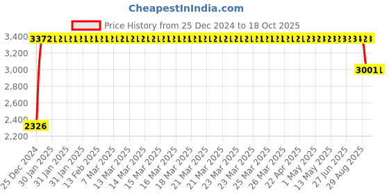 moglix.com FAG 32012-X-XL Tapered Roller Bearing, 60x95x23 mm fag Price History Graph from 25 Dec 2024 to 17 Oct 2025