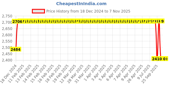 moglix.com FAG 3202-BD-XL-2HRS Angular Contact Ball Bearing, 15x35x15.9 mm fag Price History Graph from 18 Dec 2024 to 6 Nov 2025