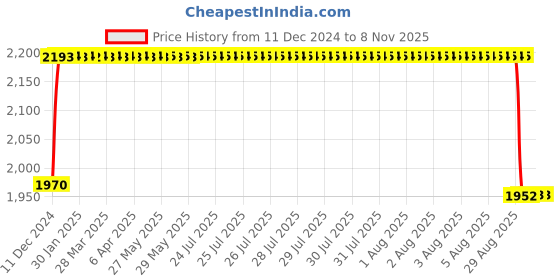 moglix.com FAG 3202-BD-XL-2HRS-TVH-C3 Angular Contact Ball Bearing, 15x35x15.9 mm fag Price History Graph from 11 Dec 2024 to 5 Nov 2025
