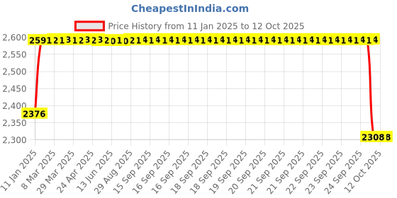 moglix.com FAG 3202-BD-XL-2Z Angular Contact Ball Bearing, 15x35x15.9 mm fag Price History Graph from 11 Jan 2025 to 12 Oct 2025