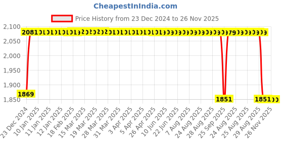 moglix.com FAG 3202-BD-XL-2Z-TVH-C3 Angular Contact Ball Bearing, 15x35x15.9 mm fag Price History Graph from 23 Dec 2024 to 25 Nov 2025