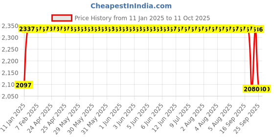 moglix.com FAG 3202-BD-XL Angular Contact Ball Bearing, 15x35x15.9 mm fag Price History Graph from 11 Jan 2025 to 11 Oct 2025