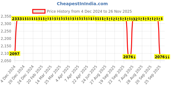 moglix.com FAG 3202-BD-XL-C3 Angular Contact Ball Bearing, 15x35x15.9 mm fag Price History Graph from 4 Dec 2024 to 26 Nov 2025