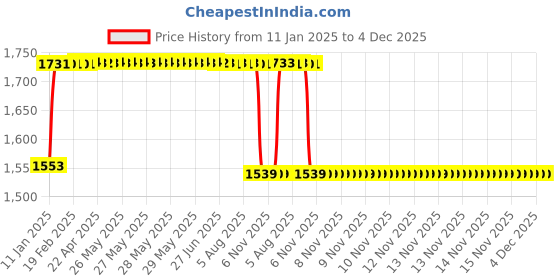 moglix.com FAG 3202-BD-XL-TVH-L285 Angular Contact Ball Bearing, 15x35x15.9 mm fag Price History Graph from 11 Jan 2025 to 4 Dec 2025