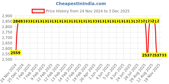moglix.com FAG 3203-BD-XL-2HRS Angular Contact Ball Bearing, 17x40x17.5 mm fag Price History Graph from 24 Nov 2024 to 2 Dec 2025