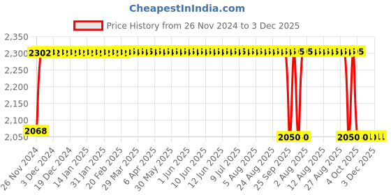 moglix.com FAG 3203-BD-XL-2HRS-TVH-C3 Angular Contact Ball Bearing, 17x40x17.5 mm fag Price History Graph from 26 Nov 2024 to 3 Dec 2025