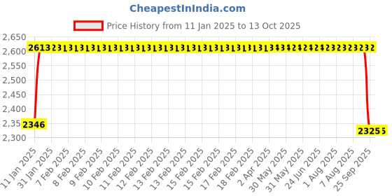 moglix.com FAG 3203-BD-XL-2Z Angular Contact Ball Bearing, 17x40x17.5 mm fag Price History Graph from 11 Jan 2025 to 13 Oct 2025