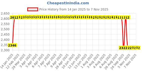 moglix.com FAG 3203-BD-XL-2Z-C3 Angular Contact Ball Bearing, 17x40x17.5 mm fag Price History Graph from 14 Jan 2025 to 7 Nov 2025