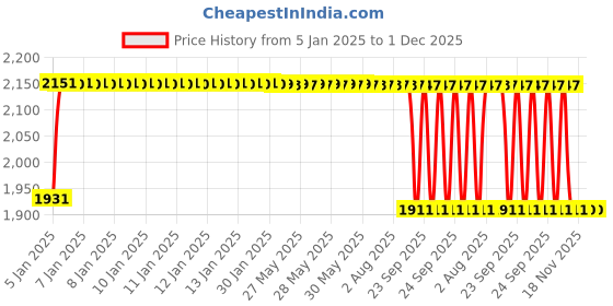 moglix.com FAG 3203-BD-XL-2Z-TVH Angular Contact Ball Bearing, 17x40x17.5 mm fag Price History Graph from 5 Jan 2025 to 30 Nov 2025