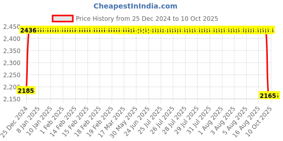 moglix.com FAG 3203-BD-XL Angular Contact Ball Bearing, 17x40x17.5 mm fag Price History Graph from 25 Dec 2024 to 10 Oct 2025