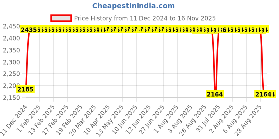 moglix.com FAG 3203-BD-XL-C3 Angular Contact Ball Bearing, 17x40x17.5 mm fag Price History Graph from 11 Dec 2024 to 16 Nov 2025