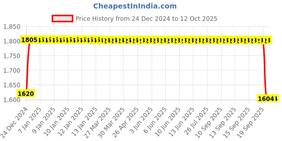 moglix.com FAG 3203-BD-XL-TVH-L285-C3 Angular Contact Ball Bearing, 17x40x17.5 mm fag Price History Graph from 24 Dec 2024 to 11 Oct 2025