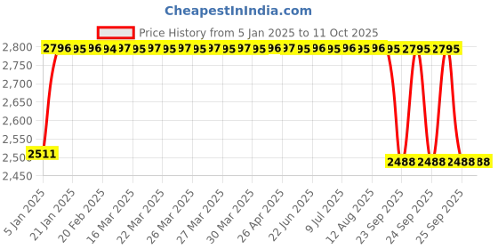 moglix.com FAG 3204-BD-XL-2HRS-C3 Angular Contact Ball Bearing, 20x47x20.6 mm fag Price History Graph from 5 Jan 2025 to 10 Oct 2025