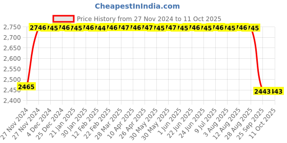 moglix.com FAG 3204-BD-XL-2Z-C3 Angular Contact Ball Bearing, 20x47x20.6 mm fag Price History Graph from 27 Nov 2024 to 10 Oct 2025