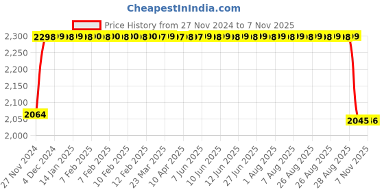 moglix.com FAG 3204-BD-XL-2Z-TVH-C3 Angular Contact Ball Bearing, 20x47x20.6 mm fag Price History Graph from 27 Nov 2024 to 7 Nov 2025