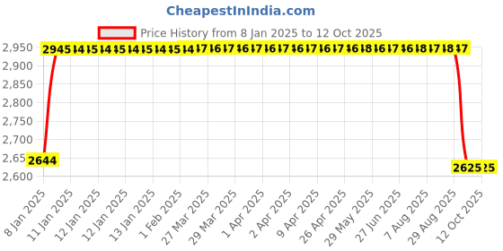 moglix.com FAG 3205-BD-XL-2HRS Angular Contact Ball Bearing, 25x52x20.6 mm fag Price History Graph from 8 Jan 2025 to 12 Oct 2025