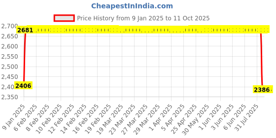 moglix.com FAG 3205-BD-XL-C3 Angular Contact Ball Bearing, 25x52x20.6 mm fag Price History Graph from 9 Jan 2025 to 10 Oct 2025