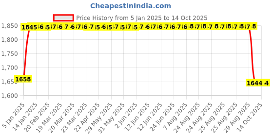 moglix.com FAG 3205-BD-XL-TVH-L285-C3 Angular Contact Ball Bearing, 25x52x20.6 mm fag Price History Graph from 5 Jan 2025 to 14 Oct 2025