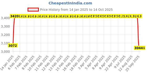 moglix.com FAG 3206-BD-XL-2HRS-C3 Angular Contact Ball Bearing, 30x62x23.8 mm fag Price History Graph from 14 Jan 2025 to 14 Oct 2025
