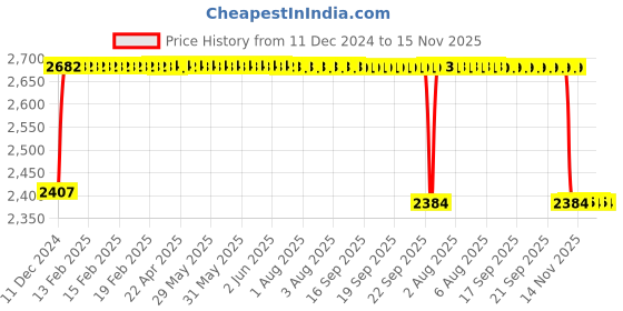 moglix.com FAG 3206-BD-XL-2HRS-TVH Angular Contact Ball Bearing, 30x62x23.8 mm fag Price History Graph from 11 Dec 2024 to 15 Nov 2025