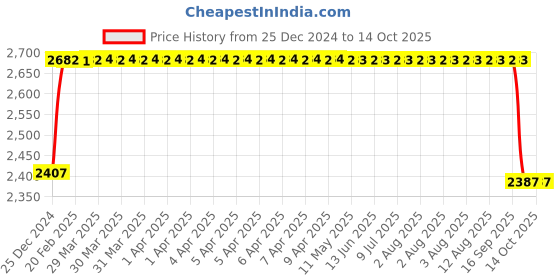 moglix.com FAG 3206-BD-XL-2HRS-TVH-C3 Angular Contact Ball Bearing, 30x62x23.8 mm fag Price History Graph from 25 Dec 2024 to 14 Oct 2025