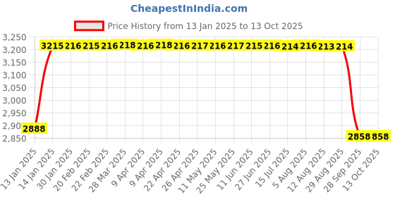 moglix.com FAG 3206-BD-XL-2Z Angular Contact Ball Bearing, 30x62x23.8 mm fag Price History Graph from 13 Jan 2025 to 12 Oct 2025