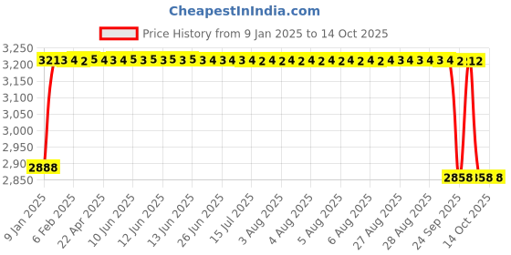 moglix.com FAG 3206-BD-XL-2Z-C3 Angular Contact Ball Bearing, 30x62x23.8 mm fag Price History Graph from 9 Jan 2025 to 13 Oct 2025