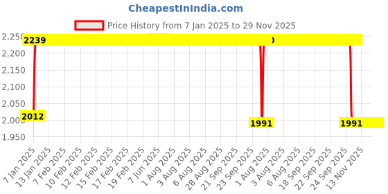 moglix.com FAG 3206-BD-XL-TVH-L285-C3 Angular Contact Ball Bearing, 30x62x23.8 mm fag Price History Graph from 7 Jan 2025 to 29 Nov 2025
