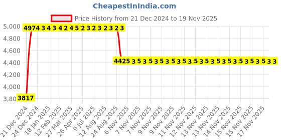 moglix.com FAG 3207-BD-XL-2HRS-C3 Angular Contact Ball Bearing, 35x72x27 mm fag Price History Graph from 21 Dec 2024 to 18 Nov 2025