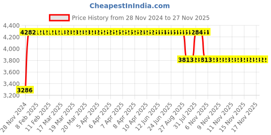 moglix.com FAG 3207-BD-XL-2HRS-TVH Angular Contact Ball Bearing, 35x72x27 mm fag Price History Graph from 28 Nov 2024 to 27 Nov 2025