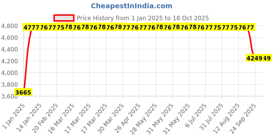 moglix.com FAG 3207-BD-XL-2Z Angular Contact Ball Bearing, 35x72x27 mm fag Price History Graph from 1 Jan 2025 to 18 Oct 2025