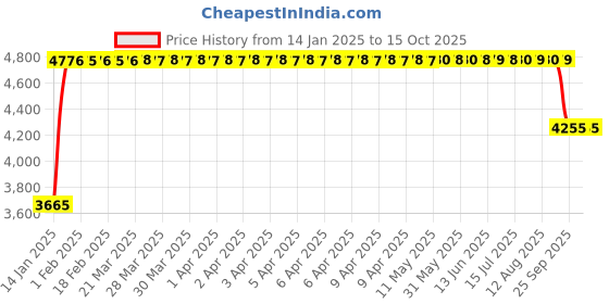moglix.com FAG 3207-BD-XL-2Z-C3 Angular Contact Ball Bearing, 35x72x27 mm fag Price History Graph from 14 Jan 2025 to 15 Oct 2025