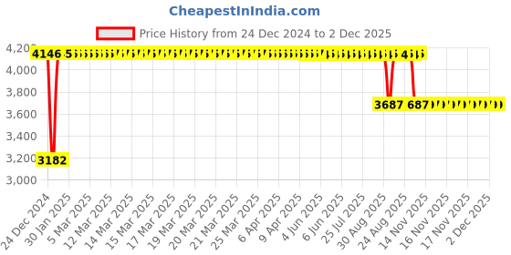 moglix.com FAG 3207-BD-XL Angular Contact Ball Bearing, 35x72x27 mm fag Price History Graph from 24 Dec 2024 to 2 Dec 2025