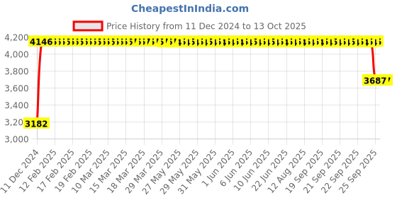moglix.com FAG 3207-BD-XL-C3 Angular Contact Ball Bearing, 35x72x27 mm fag Price History Graph from 11 Dec 2024 to 13 Oct 2025