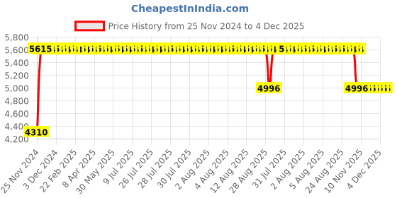moglix.com FAG 3208-BD-XL-2HRS-TVH Angular Contact Ball Bearing, 40x80x30.2 mm fag Price History Graph from 25 Nov 2024 to 4 Dec 2025