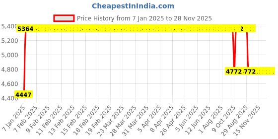 moglix.com FAG 3208-BD-XL-2Z Angular Contact Ball Bearing, 40x80x30.2 mm fag Price History Graph from 7 Jan 2025 to 28 Nov 2025