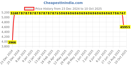 moglix.com FAG 3208-BD-XL-2Z-TVH Angular Contact Ball Bearing, 40x80x30.2 mm fag Price History Graph from 23 Dec 2024 to 9 Oct 2025