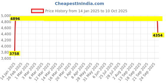 moglix.com FAG 3208-BD-XL Angular Contact Ball Bearing, 40x80x30.2 mm fag Price History Graph from 14 Jan 2025 to 9 Oct 2025