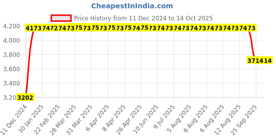 moglix.com FAG 3208-BD-XL-TVH-L285 Angular Contact Ball Bearing, 40x80x30.2 mm fag Price History Graph from 11 Dec 2024 to 14 Oct 2025